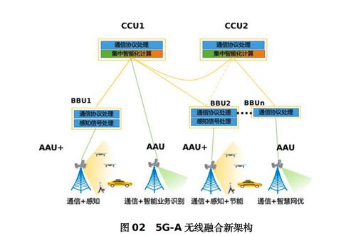 5G-A技術發展邁上新臺階 中國移動創新提出無線融合新架構